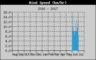Wind Speed